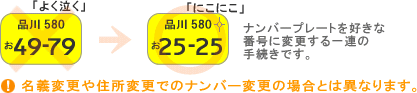 ナンバープレートを好きな番号に変更する一連の手続きとその作業です。